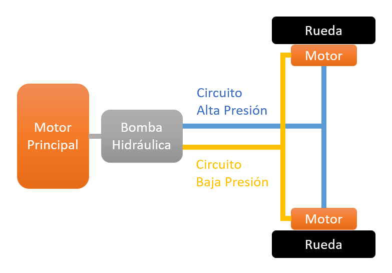 esquema transmisión Hidrostática